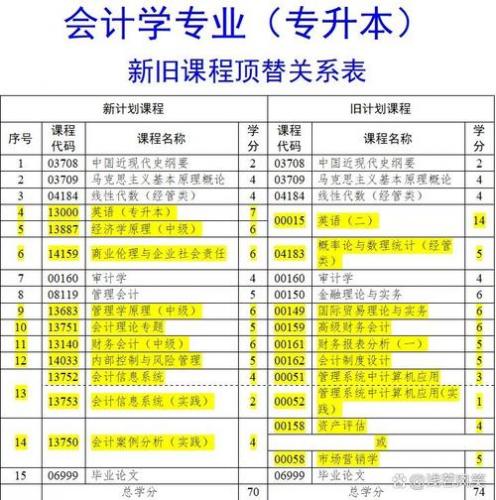 会计专业专升本自考怎么学？会计专业专升本要考什么详细？
