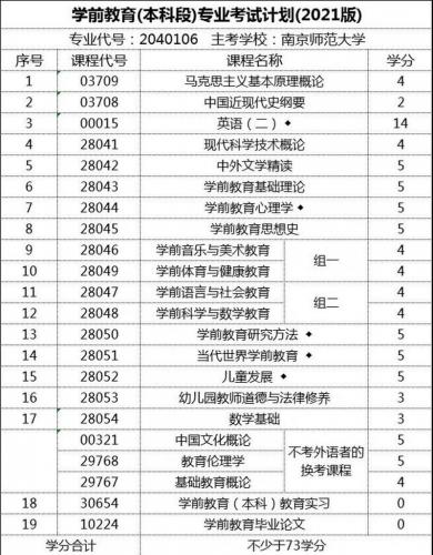 学前教育专业怎么自考大学,学前教育专业怎么自考大学的?