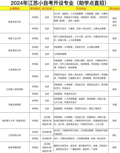 南京自考大专有哪些专业(2024年江苏自考大专可以报考的专业有哪些)