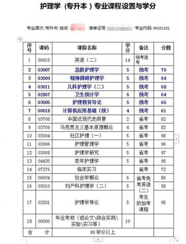 自考本科护理要学什么专业(护士自考本科科目有哪些)