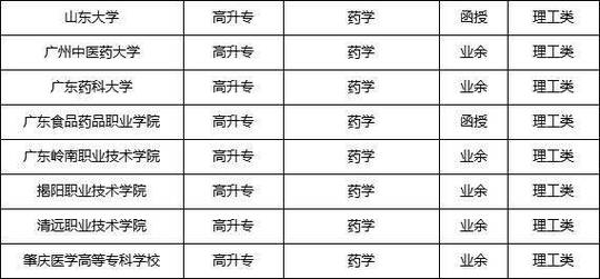 自考药学怎样学的专业有哪些(药学专业自考需要考些什么课程)