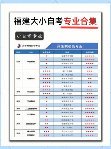 莆田自考大专有哪些专业(自考大专有哪些专业)
