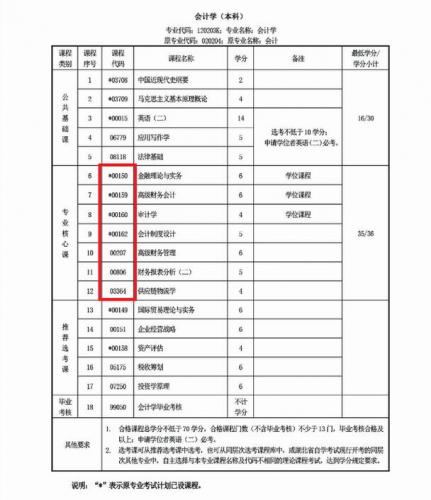 自考本科财会专业哪些学校(自考本科会计学考研适合考哪些学校)
