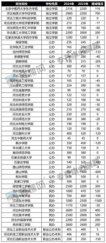 自考河北本科学校有哪些,河北省自考本科都有哪些学校