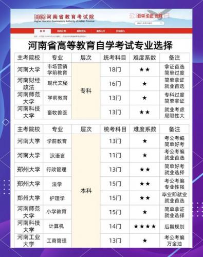 自考专升本学校怎么选择，自考专升本学校怎么选择的