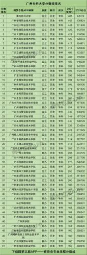 广州哪些自考本科学校名单,广州自考学校排名