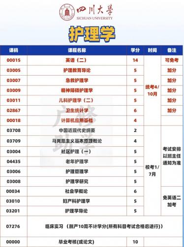 护理如何自考本科学校,护理专业自考本科报名条件