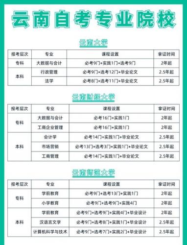 云南自考大学有什么好处?云南自考本科可以选择哪些学校?