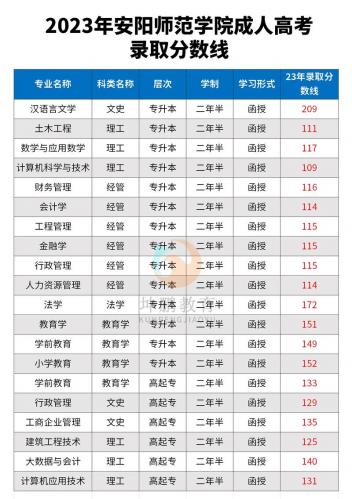 安阳学院成考费用多少钱,安阳师范学院成人高考学费?