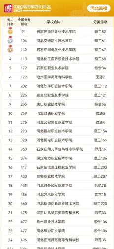 河北自考本科有哪些专业和学校,河北省自考本科都有哪些学校?
