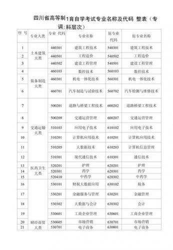 自考专业的名称填什么专业(2021自考专业代码及名称变更)