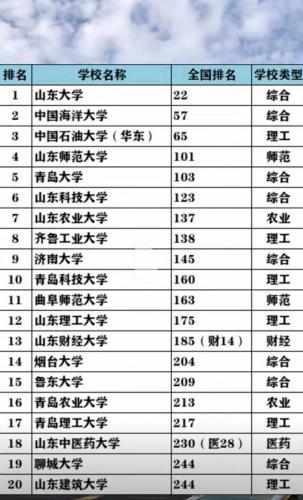 专升本自考考什么山东大学好?自考山东大学本科相当于几本?