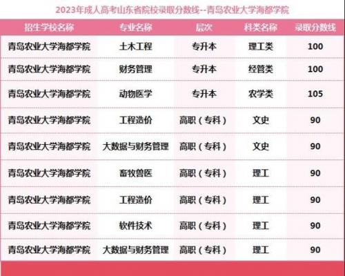 成考报山东师范大学要多少分？山东师范大学成人高考录取分数线高升专？