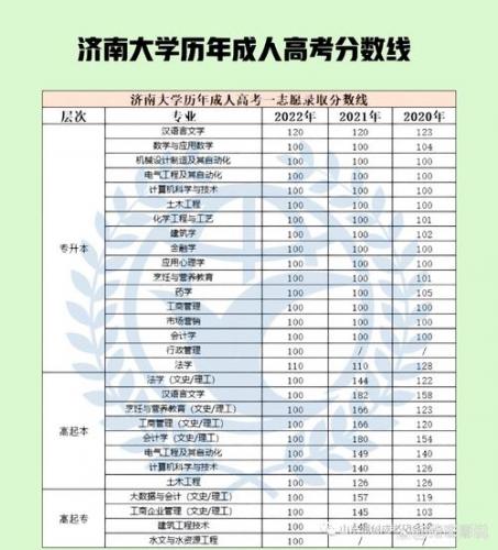 成考专升本济南大学多少分(成考专升本需要多少分)