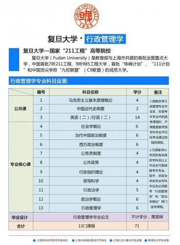 复旦大学自考需要多久毕业,复旦大学自考本科有哪些专业目录