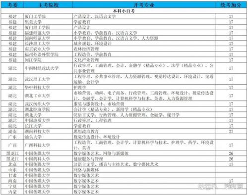 哪些学校有自考工程造价，哪些学校有自考工程造价专业？