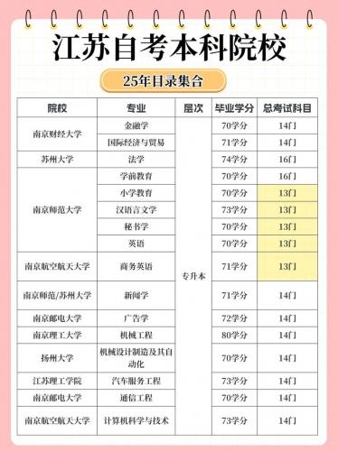 自考可以考哪些大学和专业(江苏自考本科可以考哪些学校)