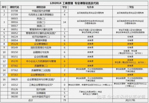 自考公司管理专业有哪些(自考本科工商企业管理专业有哪些科目)