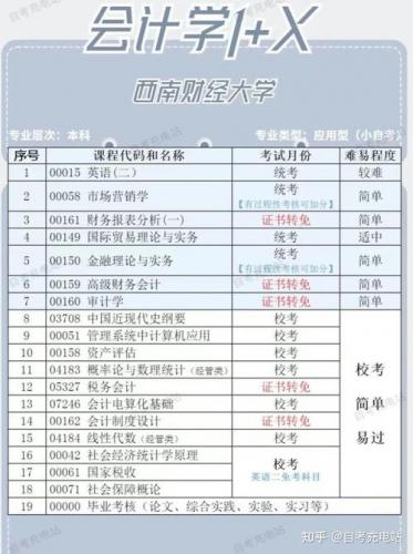 自考会计的大专有哪些学校？自考会计专业专科考试科目？