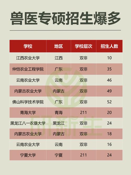 成考兽医选什么学校好就业，成人报考兽医学校？