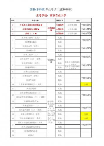 表演自考专业有哪些科目(自考表演怎么考)