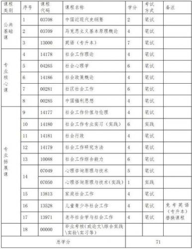 自考社会工作专业本科考什么(自考本科考哪几门)