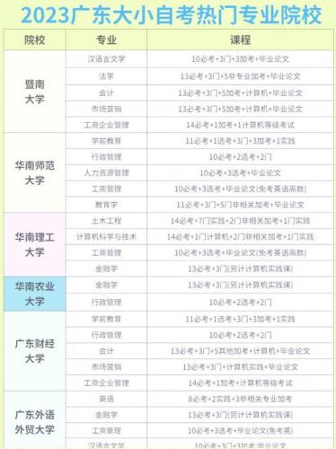 广安市自考院校有哪些专业？广安自考哪里可以报名？