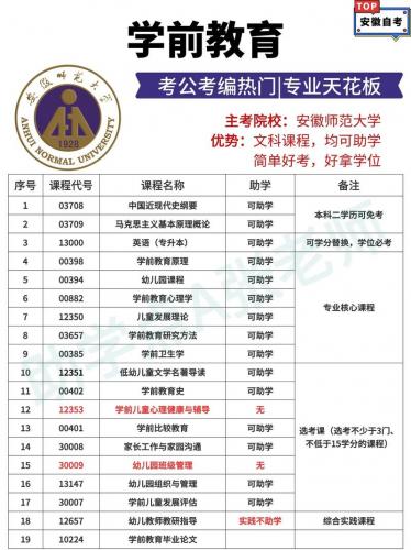 小学教育的自考学校有哪些,小学教育自考本科哪些科目比较好考?