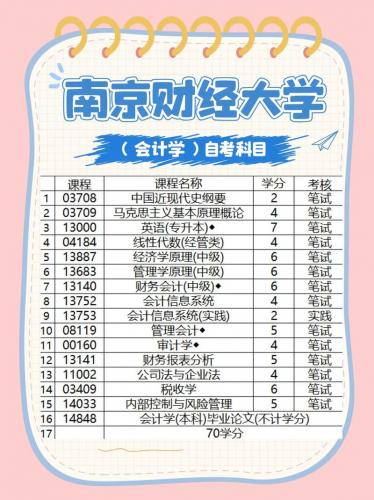 自考经济专业有哪些科目(我想自考经济学,请问要考哪些科目)