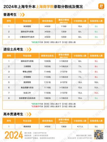 上海商学院成考有哪些学校，上海商学院成考有哪些学校招生