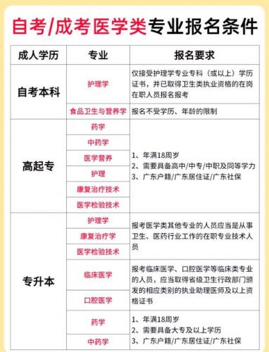 自考医学本科有什么专业(医学类自考的专业有哪些)