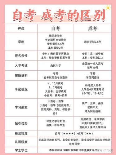低学历自考大学有哪些科目?低学历成人自考难吗?