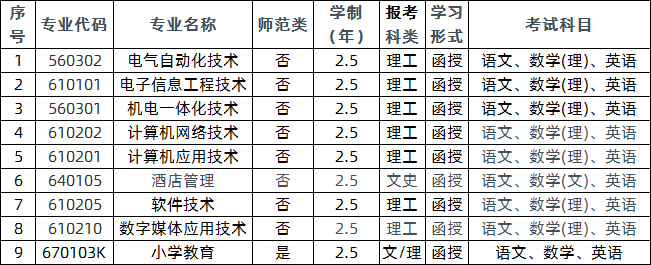 邯郸学院成考专科都有什么专业,成考邯郸学院好录取吗