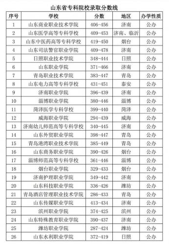 成考专升本山东大学怎么样，山东大学成人教育专业？