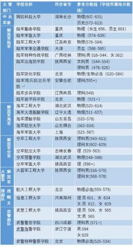 军校自考专业考研有哪些(考研考军校都有哪些专业)