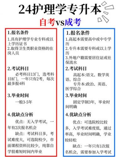 山东护理专业自考本需要什么条件(护理专业的学生如何自考本科)