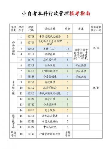 自考行政专业资料有哪些(自考行政管理专业需要看什么书)