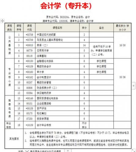 自考会计专业国考考什么(自考会计专业的考试科目有哪些)