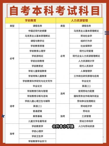 自考本科有分哪些专业吗(自考本科哪些专业)