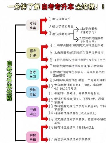 如何自考全日制专升本专业(专升本自考的流程)