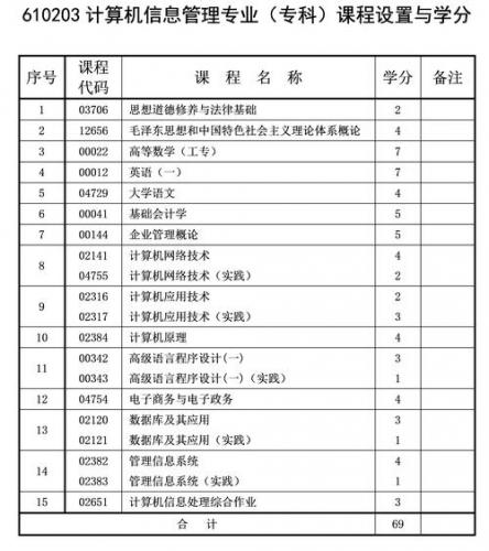 自考专业大数据学什么(大数据专业课程有哪些)