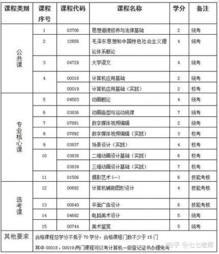 动画设计专业自考考什么(河南自考本科动画专业考几门)