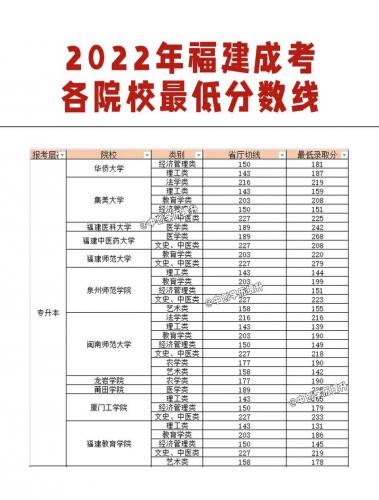 成考本科福州大学要多少分？福建大学成人高考？