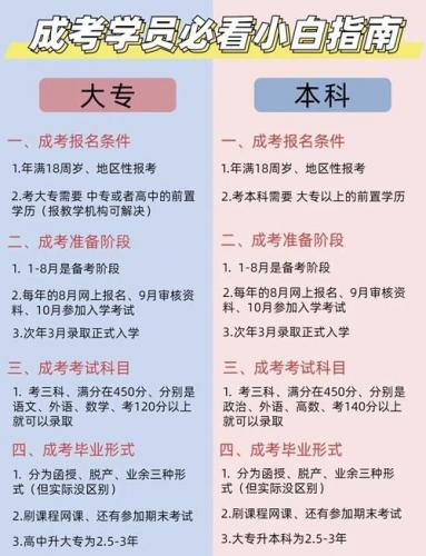 中专成考如何报名学校考试，中专参加成人高考考什么