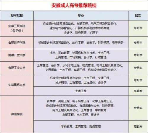 蚌埠成考可以选择哪些学校？蚌埠成人高考报名处有哪些？