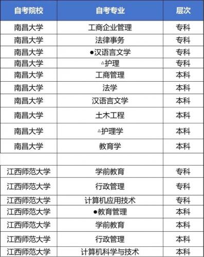 南昌自考大专都有什么专业(江西自考专科有哪些专业)