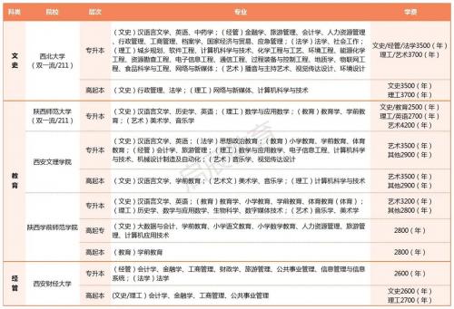 陕西成考大专学校推荐有哪些，陕西成人大专学校