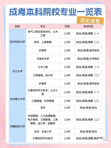 成考的主要院校及专业是什么?成考主要考的科目?