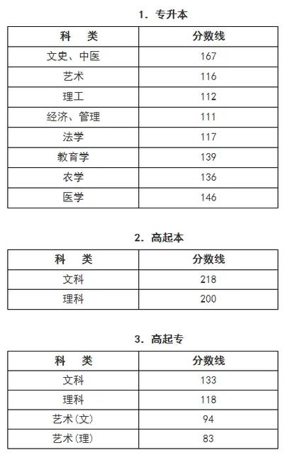 台州学院成考本科多少分,台州学院成人高考分数线