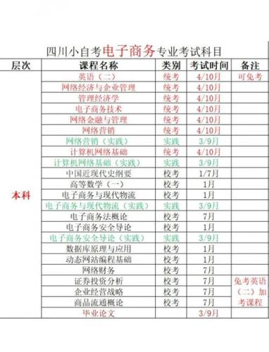 电商自考本科学什么专业(自考本科电子商务专业都需要考那几门功课)
